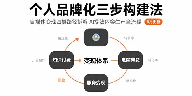 个人品牌化三步构建法-8月：自媒体变现四类路径拆解 AI提效内容生产全流程-九源吧网赚学院