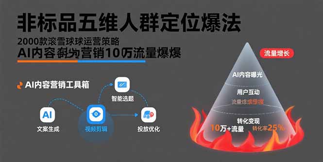 非标品五维人群定位法，2000款滚雪球运营策略，AI内容营销10万流量引爆-九源吧网赚学院