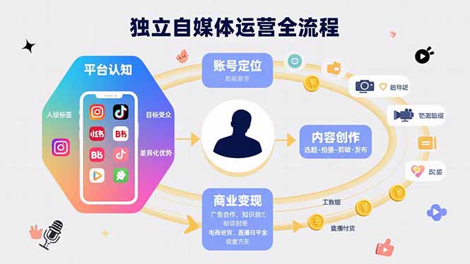 独立自媒体运营的全流程，从平台认知、账号定位、内容创作到商业变现-九源吧网赚学院