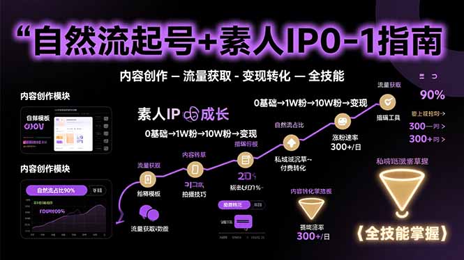 自然流起号+素人IP0-1指南，快速掌握内容创作-流量获取-变现转化-全技能-九源吧网赚学院