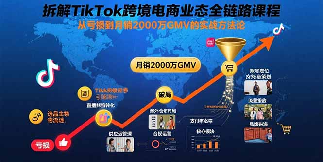 拆解TikTok跨境电商业态全链路课程：从亏损到月销2000万GMV的实战方法论-九源吧网赚学院